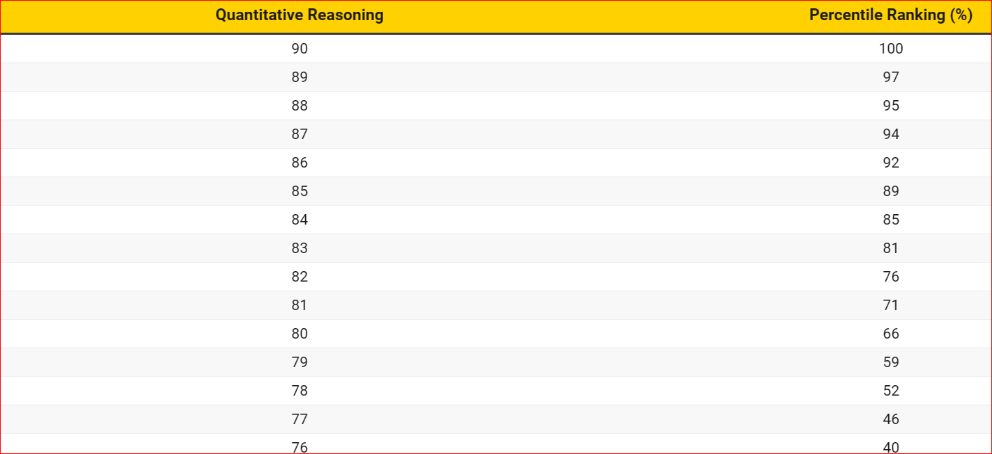 GMAT focus